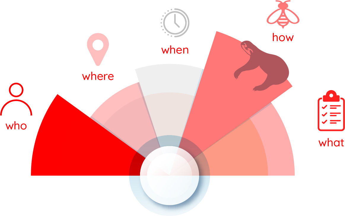 measuring efficiency with 5 questions